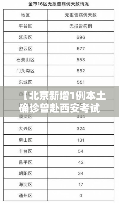 【北京新增1例本土确诊曾赴西安考试,北京新增1例本土确诊病例是哪的】 【北京新增1例本土确诊曾赴西安考试,北京新增1例本土确诊病例是哪的】