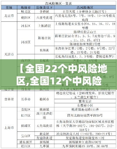 【全国22个中风险地区,全国12个中风险地区通知】 【全国22个中风险地区,全国12个中风险地区通知】