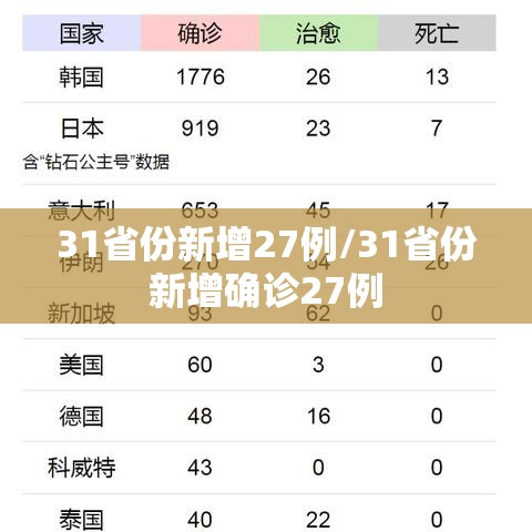 31省份新增27例/31省份新增确诊27例 31省份新增27例/31省份新增确诊27例