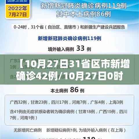【10月27日31省区市新增确诊42例/10月27日0时至24时全国疫情】 【10月27日31省区市新增确诊42例/10月27日0时至24时全国疫情】