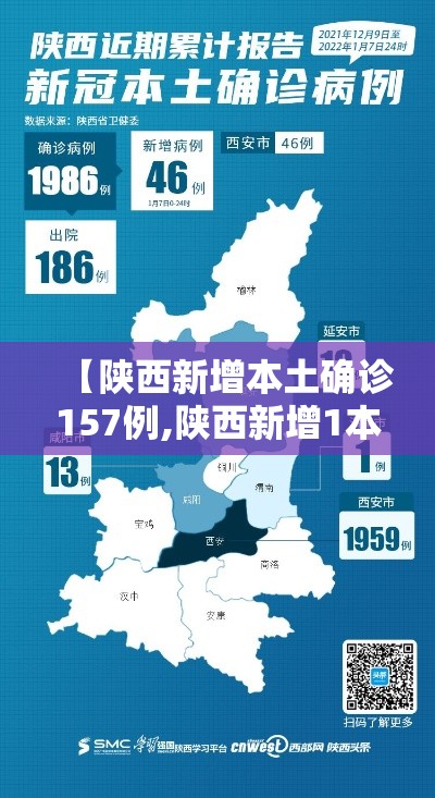 【陕西新增本土确诊157例,陕西新增1本土病例具体情况】 【陕西新增本土确诊157例,陕西新增1本土病例具体情况】
