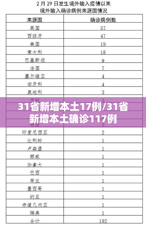 31省新增本土17例/31省新增本土确诊117例