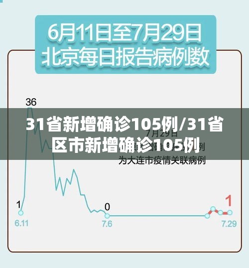 31省新增确诊105例/31省区市新增确诊105例 31省新增确诊105例/31省区市新增确诊105例