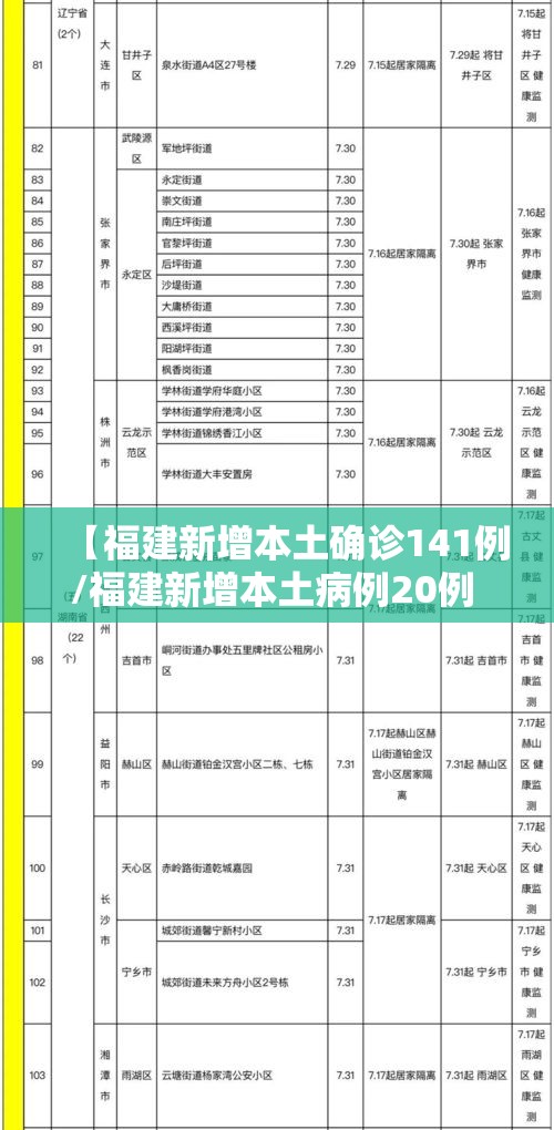 【福建新增本土确诊141例/福建新增本土病例20例 累计确诊438例】 【福建新增本土确诊141例/福建新增本土病例20例 累计确诊438例】