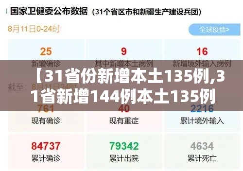 【31省份新增本土135例,31省新增144例本土135例】 【31省份新增本土135例,31省新增144例本土135例】