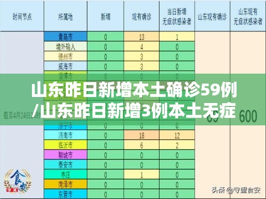 山东昨日新增本土确诊59例/山东昨日新增3例本土无症状 山东昨日新增本土确诊59例/山东昨日新增3例本土无症状