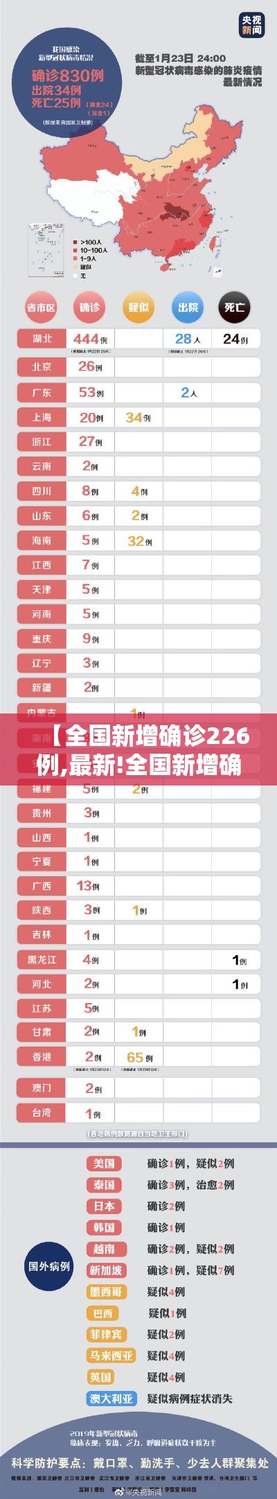 【全国新增确诊226例,最新!全国新增确诊1459例】 【全国新增确诊226例,最新!全国新增确诊1459例】
