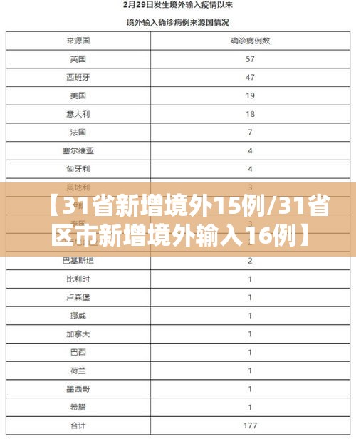 【31省新增境外15例/31省区市新增境外输入16例】