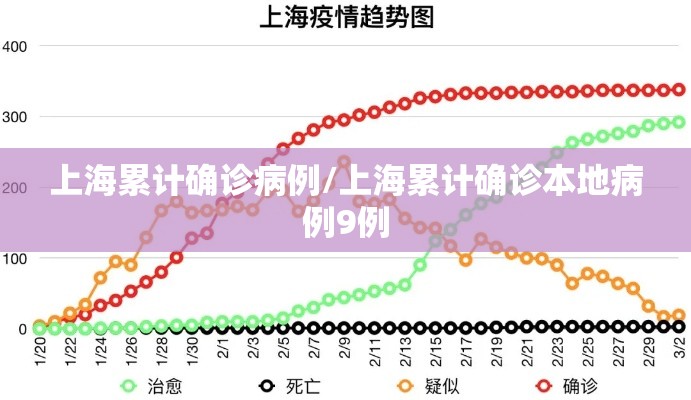 上海累计确诊病例/上海累计确诊本地病例9例 上海累计确诊病例/上海累计确诊本地病例9例