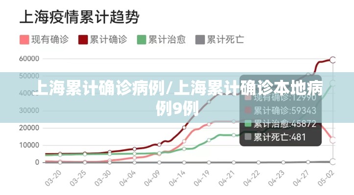 上海累计确诊病例/上海累计确诊本地病例9例 上海累计确诊病例/上海累计确诊本地病例9例