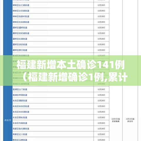 福建新增本土确诊141例(福建新增确诊1例,累计294例) 福建新增本土确诊141例(福建新增确诊1例,累计294例)