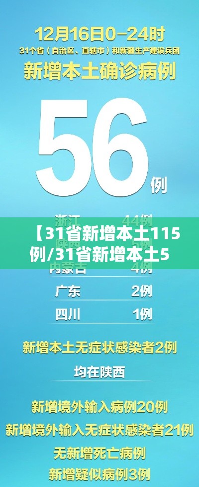 【31省新增本土115例/31省新增本土5例7】 【31省新增本土115例/31省新增本土5例7】