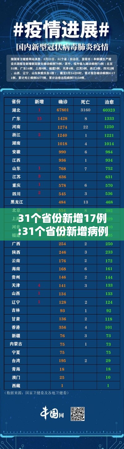 31个省份新增17例:31个省份新增病例 31个省份新增17例:31个省份新增病例