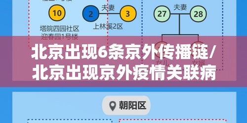 北京出现6条京外传播链/北京出现京外疫情关联病例 北京出现6条京外传播链/北京出现京外疫情关联病例