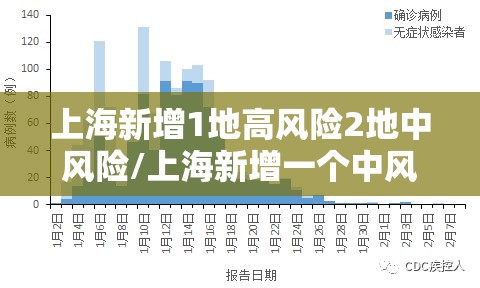 上海新增1地高风险2地中风险/上海新增一个中风险 上海新增1地高风险2地中风险/上海新增一个中风险