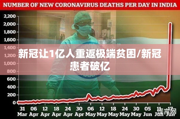 新冠让1亿人重返极端贫困/新冠患者破亿 新冠让1亿人重返极端贫困/新冠患者破亿