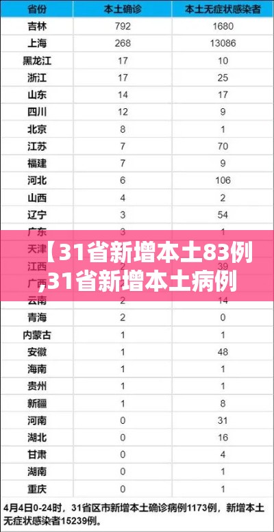 【31省新增本土83例,31省新增本土病例33+10】 【31省新增本土83例,31省新增本土病例33+10】
