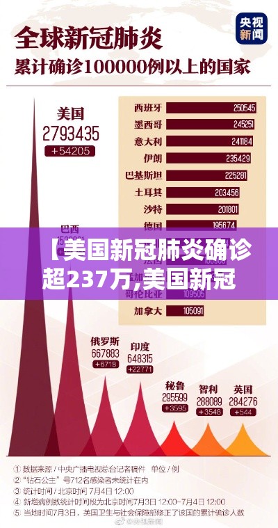 【美国新冠肺炎确诊超237万,美国新冠肺炎确诊超85万】 【美国新冠肺炎确诊超237万,美国新冠肺炎确诊超85万】