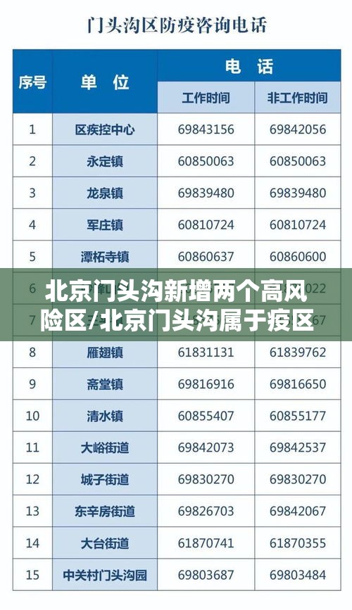 北京门头沟新增两个高风险区/北京门头沟属于疫区吗 北京门头沟新增两个高风险区/北京门头沟属于疫区吗