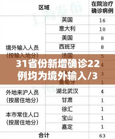 31省份新增确诊22例均为境外输入/31省区市新增确诊12例均为境外输入 31省份新增确诊22例均为境外输入/31省区市新增确诊12例均为境外输入