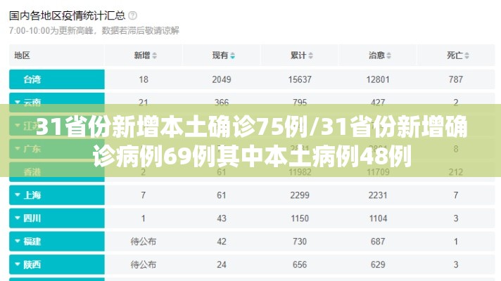 31省份新增本土确诊75例/31省份新增确诊病例69例其中本土病例48例 31省份新增本土确诊75例/31省份新增确诊病例69例其中本土病例48例