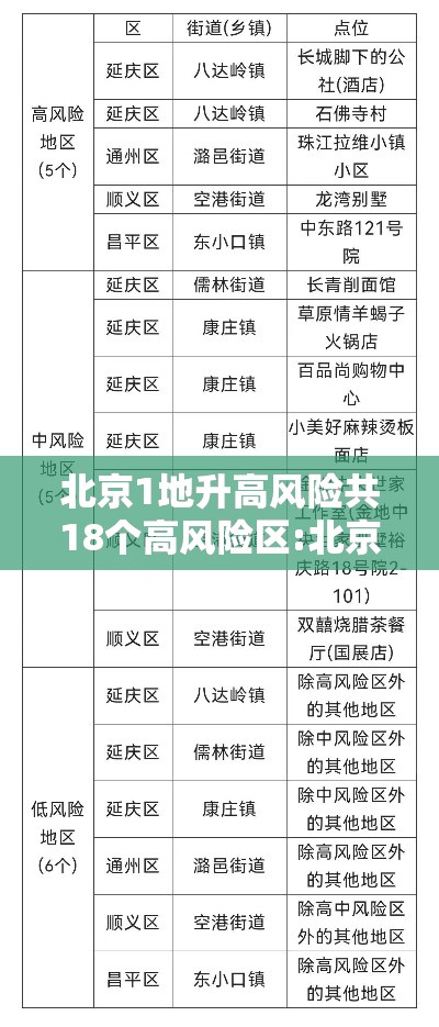 北京1地升高风险共18个高风险区:北京高风险地区有哪几个 北京1地升高风险共18个高风险区:北京高风险地区有哪几个
