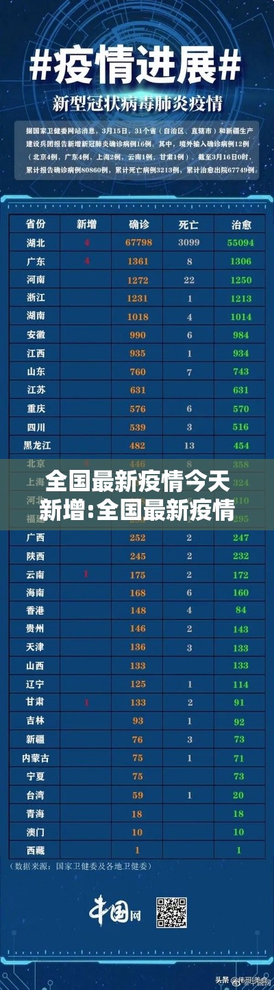 全国最新疫情今天新增:全国最新疫情最新消息今天新增多少 全国最新疫情今天新增:全国最新疫情最新消息今天新增多少