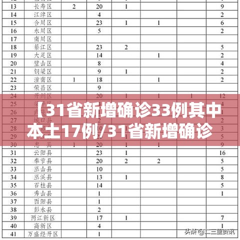 【31省新增确诊33例其中本土17例/31省新增确诊12例 本土4例】 【31省新增确诊33例其中本土17例/31省新增确诊12例 本土4例】