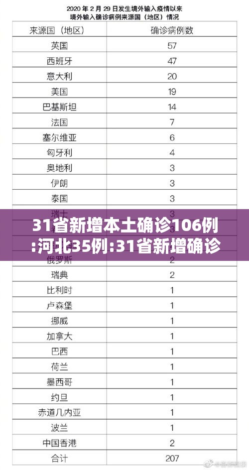 31省新增本土确诊106例:河北35例:31省新增确诊144例河北90例 31省新增本土确诊106例:河北35例:31省新增确诊144例河北90例