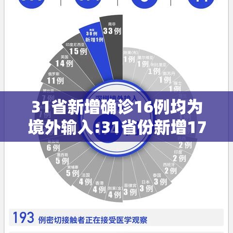 31省新增确诊16例均为境外输入:31省份新增17例确诊 均为境外输入 31省新增确诊16例均为境外输入:31省份新增17例确诊 均为境外输入
