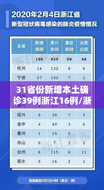 31省份新增本土确诊39例浙江16例/浙江新增本土确诊40例 31省份新增本土确诊39例浙江16例/浙江新增本土确诊40例