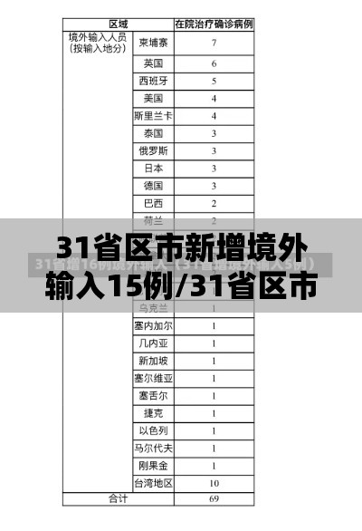 31省区市新增境外输入15例/31省区市新增境外输入10例 31省区市新增境外输入15例/31省区市新增境外输入10例