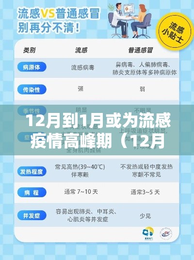 12月到1月或为流感疫情高峰期(12月到1月或为流感疫情高峰期的原因) 12月到1月或为流感疫情高峰期(12月到1月或为流感疫情高峰期的原因)