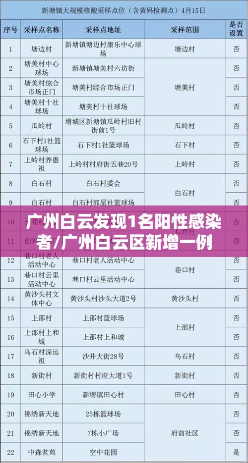 广州白云发现1名阳性感染者/广州白云区新增一例 广州白云发现1名阳性感染者/广州白云区新增一例