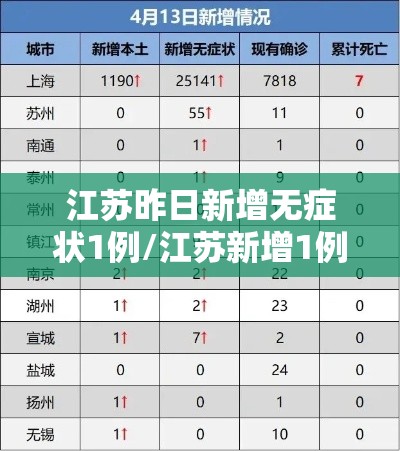 江苏昨日新增无症状1例/江苏新增1例本土无症状 江苏昨日新增无症状1例/江苏新增1例本土无症状