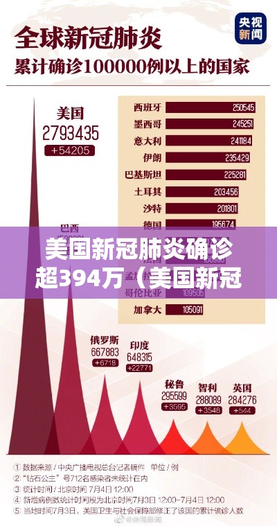 美国新冠肺炎确诊超394万(美国新冠肺炎确诊超70万) 美国新冠肺炎确诊超394万(美国新冠肺炎确诊超70万)