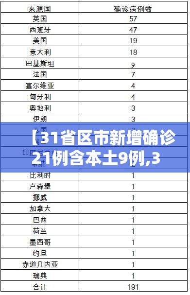 【31省区市新增确诊21例含本土9例,31省区市新增确诊22例 含本土2例】 【31省区市新增确诊21例含本土9例,31省区市新增确诊22例 含本土2例】