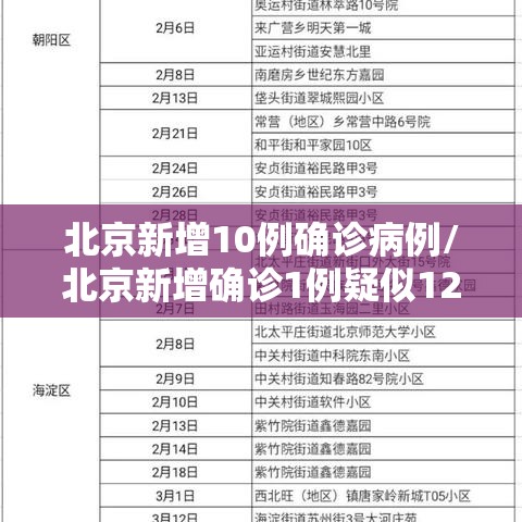 北京新增10例确诊病例/北京新增确诊1例疑似12例
