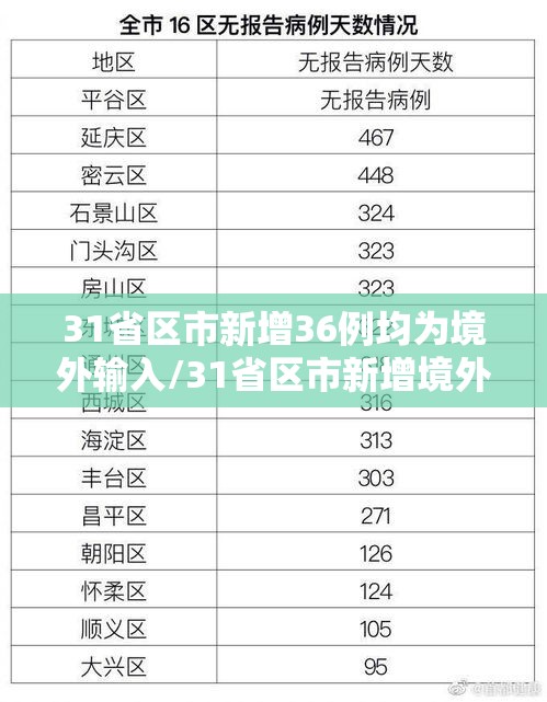 31省区市新增36例均为境外输入/31省区市新增境外输入病例 31省区市新增36例均为境外输入/31省区市新增境外输入病例