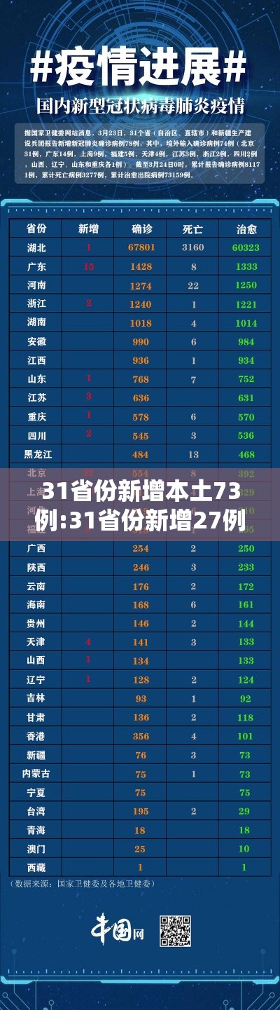 31省份新增本土73例:31省份新增27例22例为本土病例