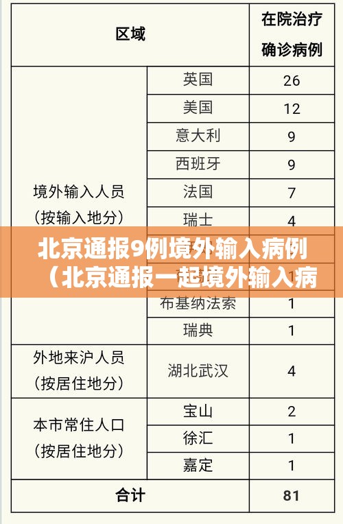 北京通报9例境外输入病例(北京通报一起境外输入病例) 北京通报9例境外输入病例(北京通报一起境外输入病例)