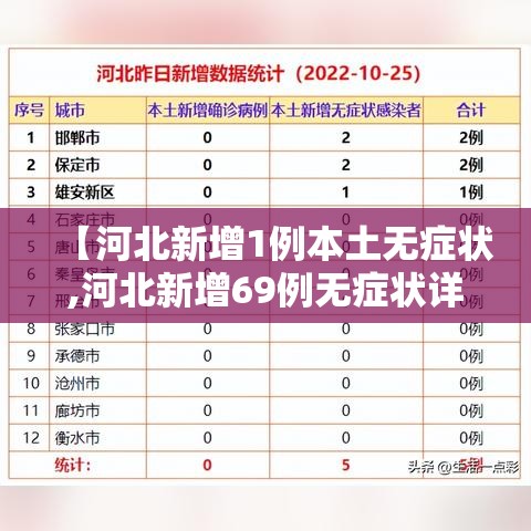 【河北新增1例本土无症状,河北新增69例无症状详情】 【河北新增1例本土无症状,河北新增69例无症状详情】