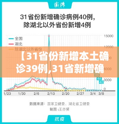 【31省份新增本土确诊39例,31省新增确诊92例 本土73例】 【31省份新增本土确诊39例,31省新增确诊92例 本土73例】