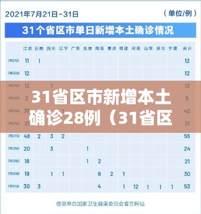 31省区市新增本土确诊28例(31省区市新增确诊30例本土17例) 31省区市新增本土确诊28例(31省区市新增确诊30例本土17例)