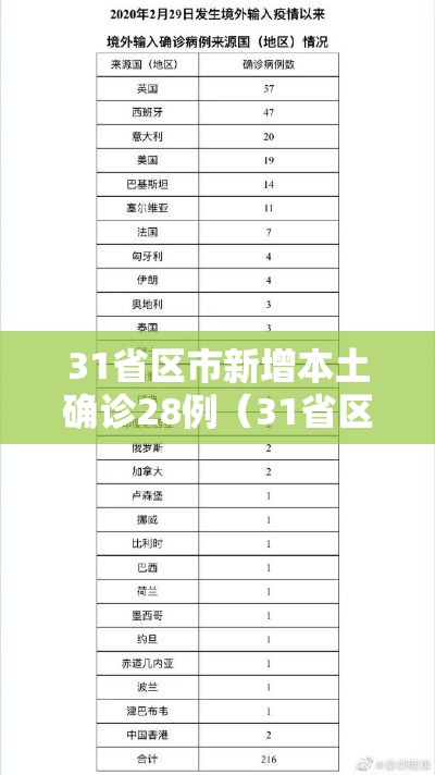 31省区市新增本土确诊28例(31省区市新增确诊30例本土17例) 31省区市新增本土确诊28例(31省区市新增确诊30例本土17例)