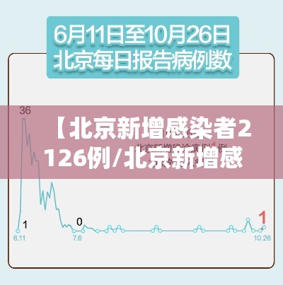 【北京新增感染者2126例/北京新增感染者2126例最新消息】 【北京新增感染者2126例/北京新增感染者2126例最新消息】