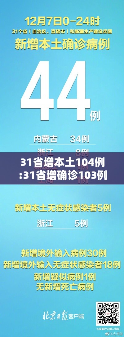 31省增本土104例:31省增确诊103例 本土88例 31省增本土104例:31省增确诊103例 本土88例