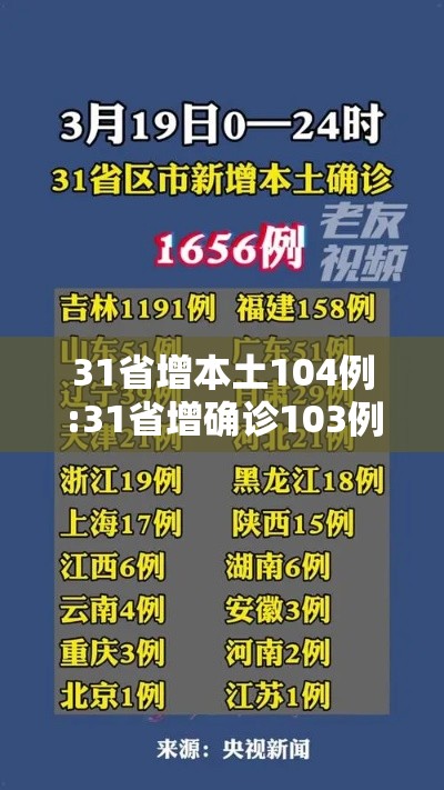 31省增本土104例:31省增确诊103例 本土88例 31省增本土104例:31省增确诊103例 本土88例