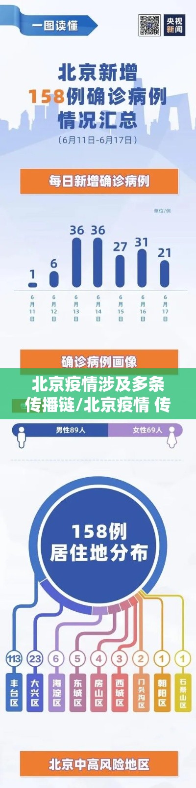 北京疫情涉及多条传播链/北京疫情 传播链 北京疫情涉及多条传播链/北京疫情 传播链