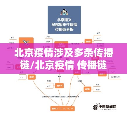 北京疫情涉及多条传播链/北京疫情 传播链 北京疫情涉及多条传播链/北京疫情 传播链